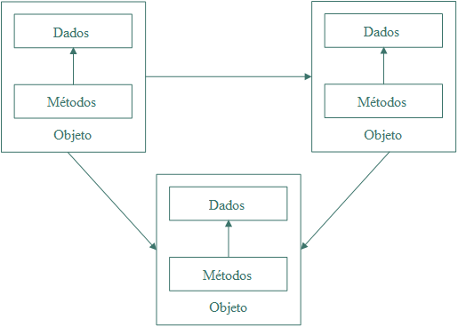 Programação Orientada a Objeto(POO)